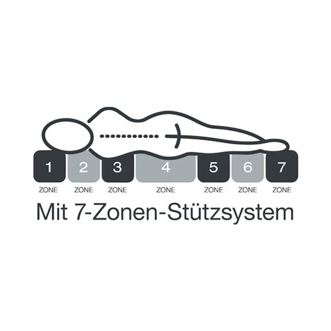 FAN FRANKENSTOLZ  7-Zonen Vakuum-Bonellfederkern-Matratze 2